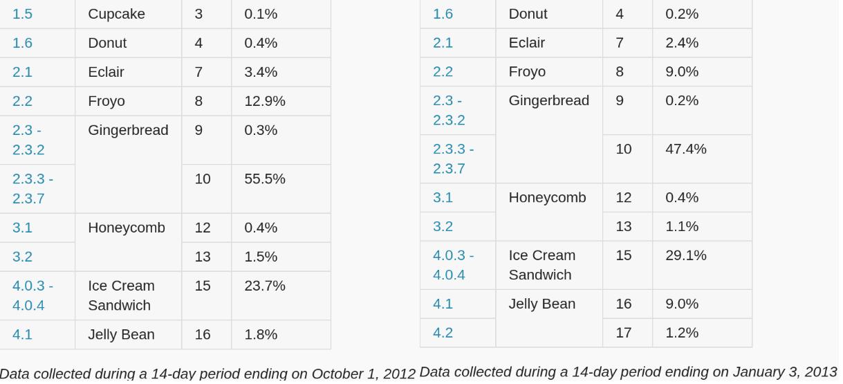 Jelly Bean October 2012 to January 2013