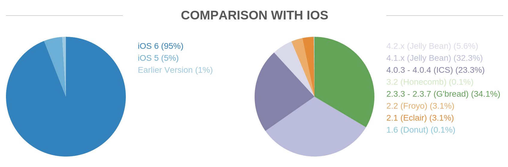 Android and iOS fragmentation are highlighted here.