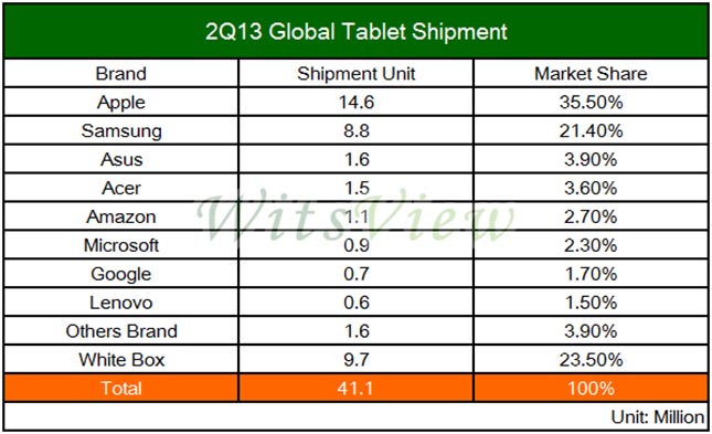 iPad market share