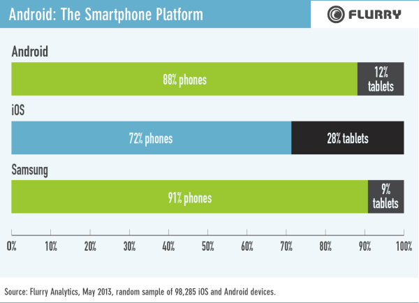 Flurry-Android-phone-tab-ratios-Aug13