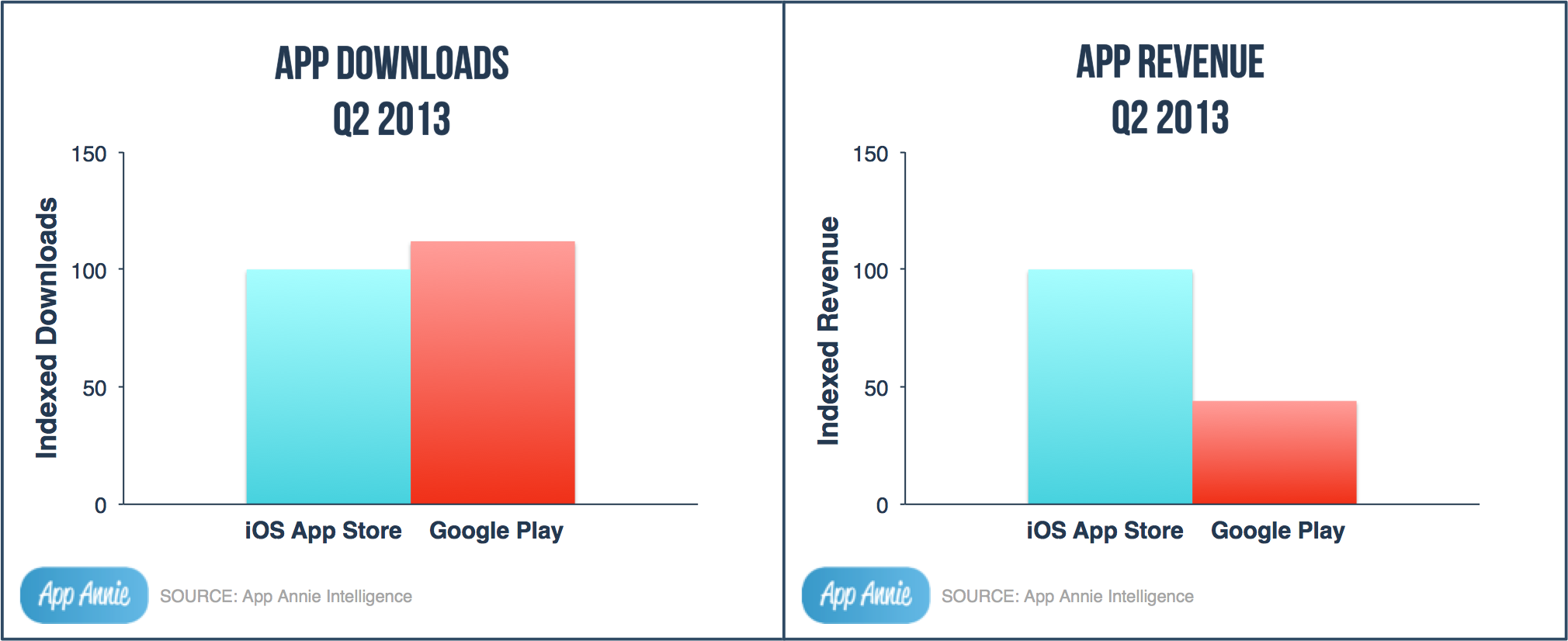 Google Play vs Apple Store Q2 2013