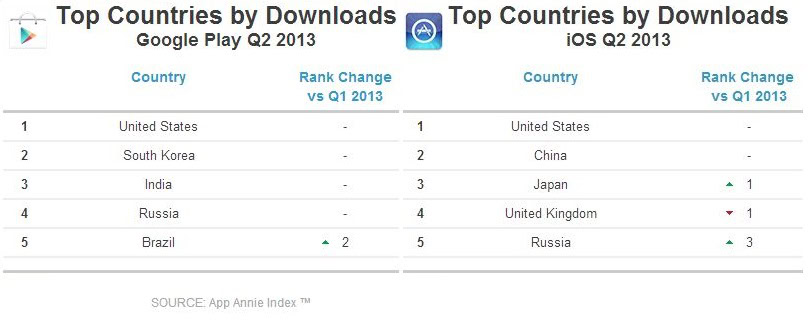 Play Store country downloads Q2 2013