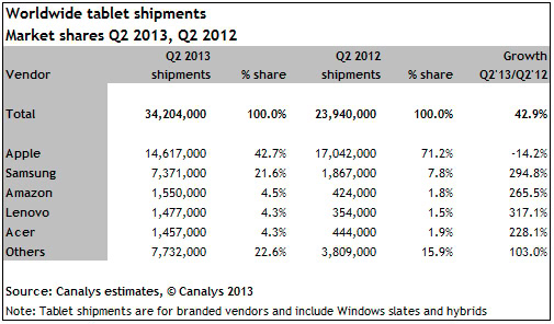 Canalys Tablet Sales Q2 2013
