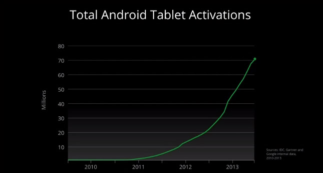 Google Android Tablet Sales