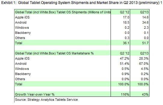 Strategy Analytics Tablet Sales Q2 2013