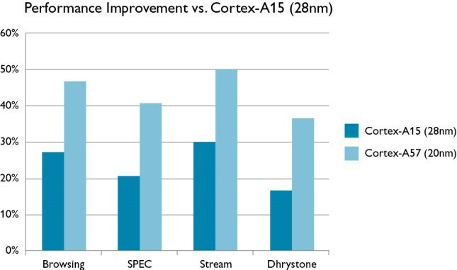 Cortex-A15 vs Cortex-A57 performance