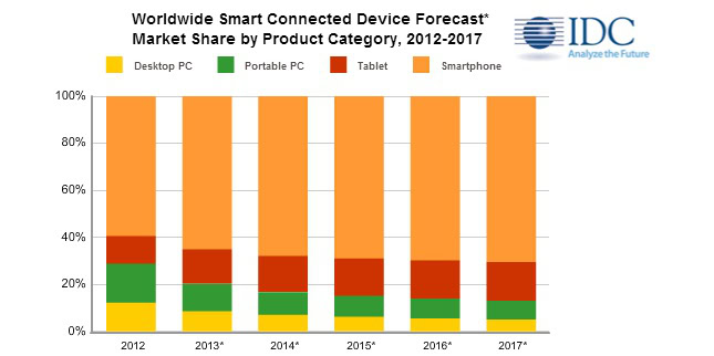 IDC Smart Connected Device Forecast Q4 2013