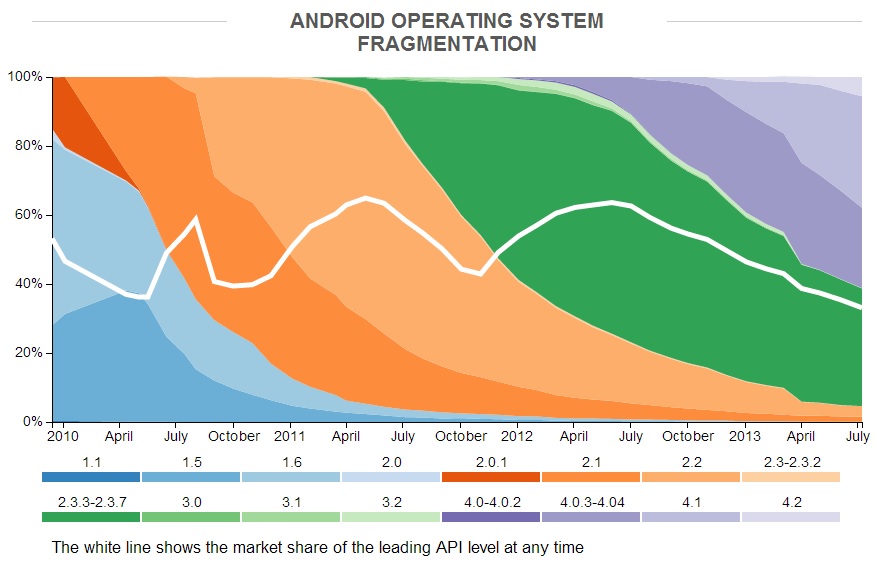 Android Fragmentation July 2013