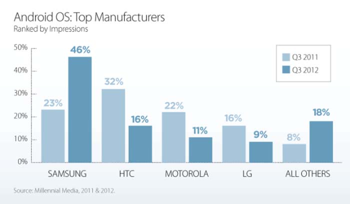android-manufacturer-market-share