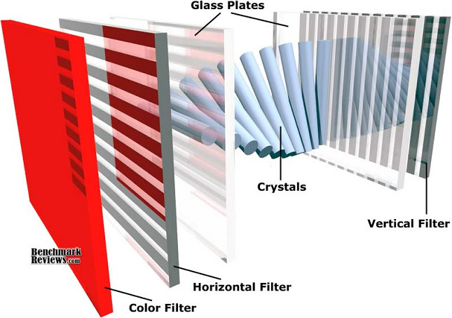 LCD pixel construction image.