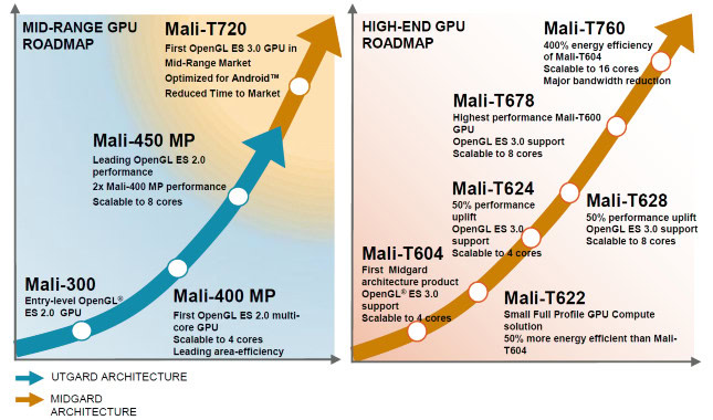 Mali-T720 and T760 graph
