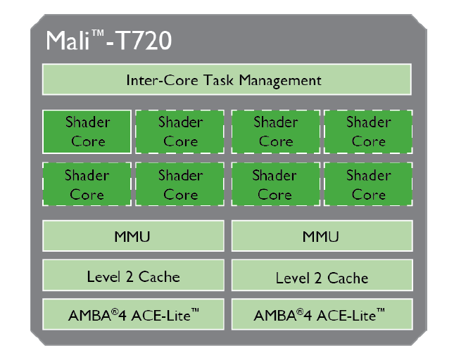 Mali-T720 block diagram