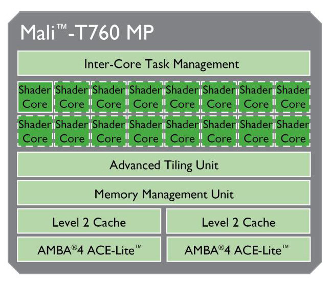 Mali-T760 block diagram