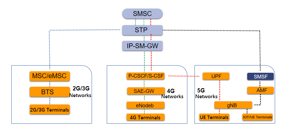 Diagram of how SMS is sent over 3G, 4G, and 5G networks