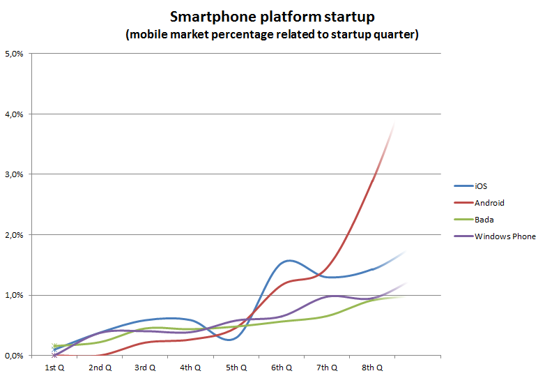 World_Wide_Smartphone_Startup_Share