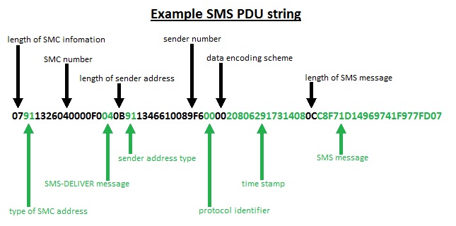 example SMS string