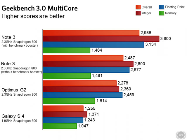 Galaxy Note 3 benchmark
