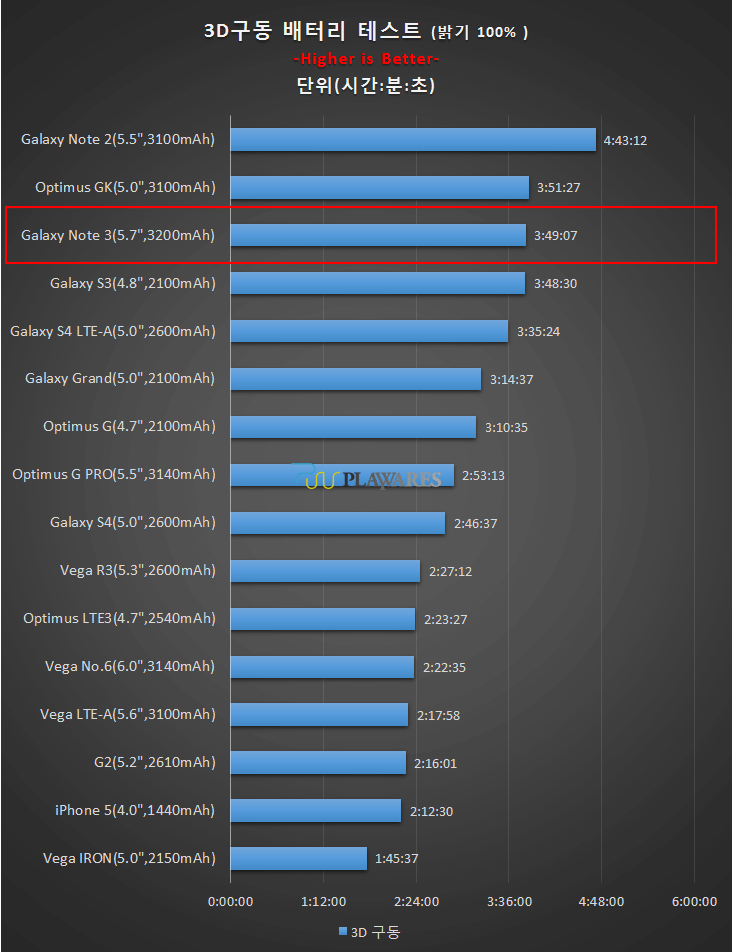 note 3 3D gaming battery test