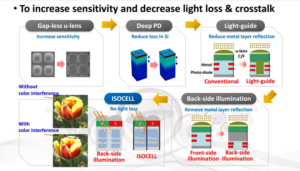 How Isocell Works Inside Samsungs Evolution Of Bsi Camera Sensors