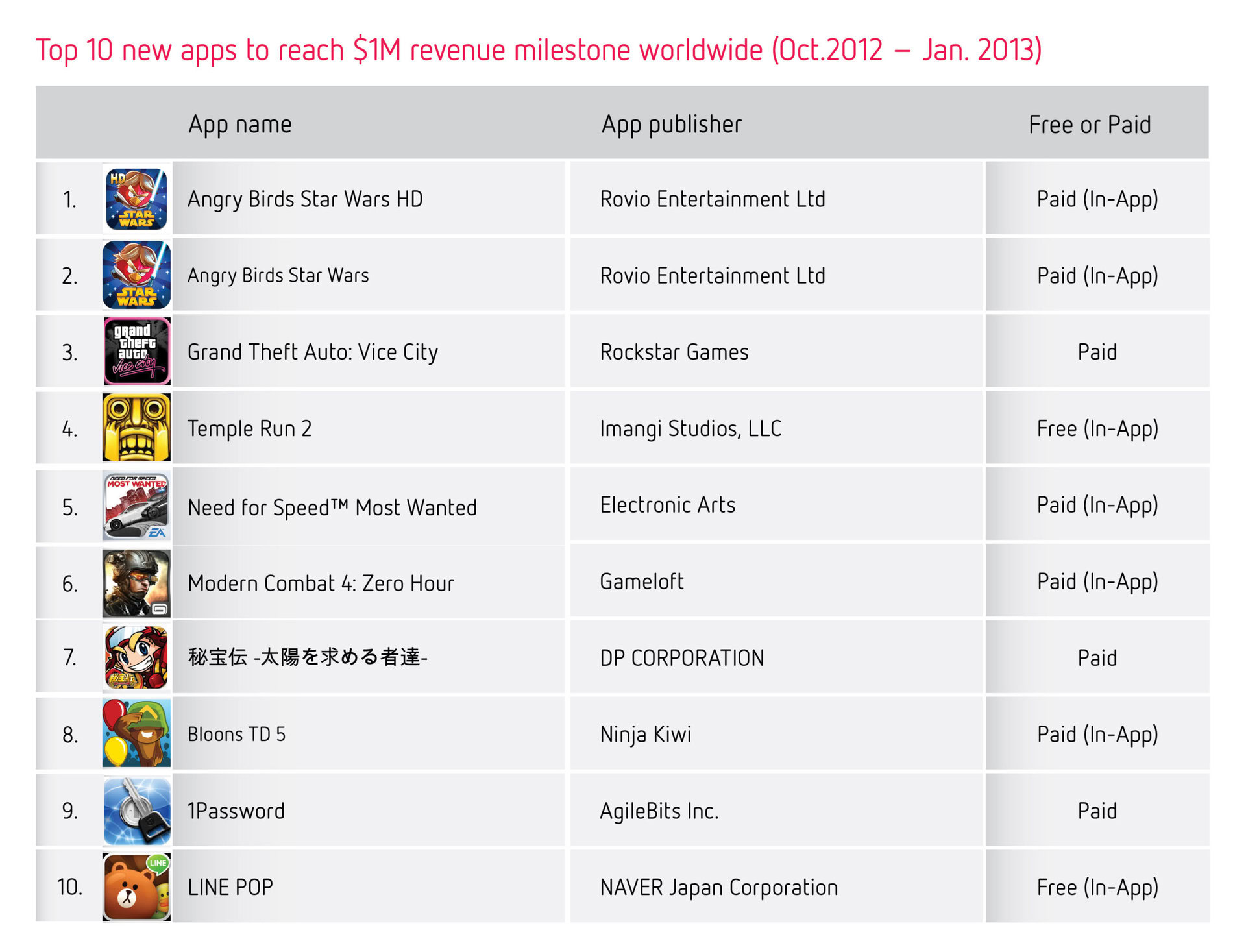 top-10-new-apps-to-reach-1m-revenue-milestone-worldwide-oct-2012-jan-2013