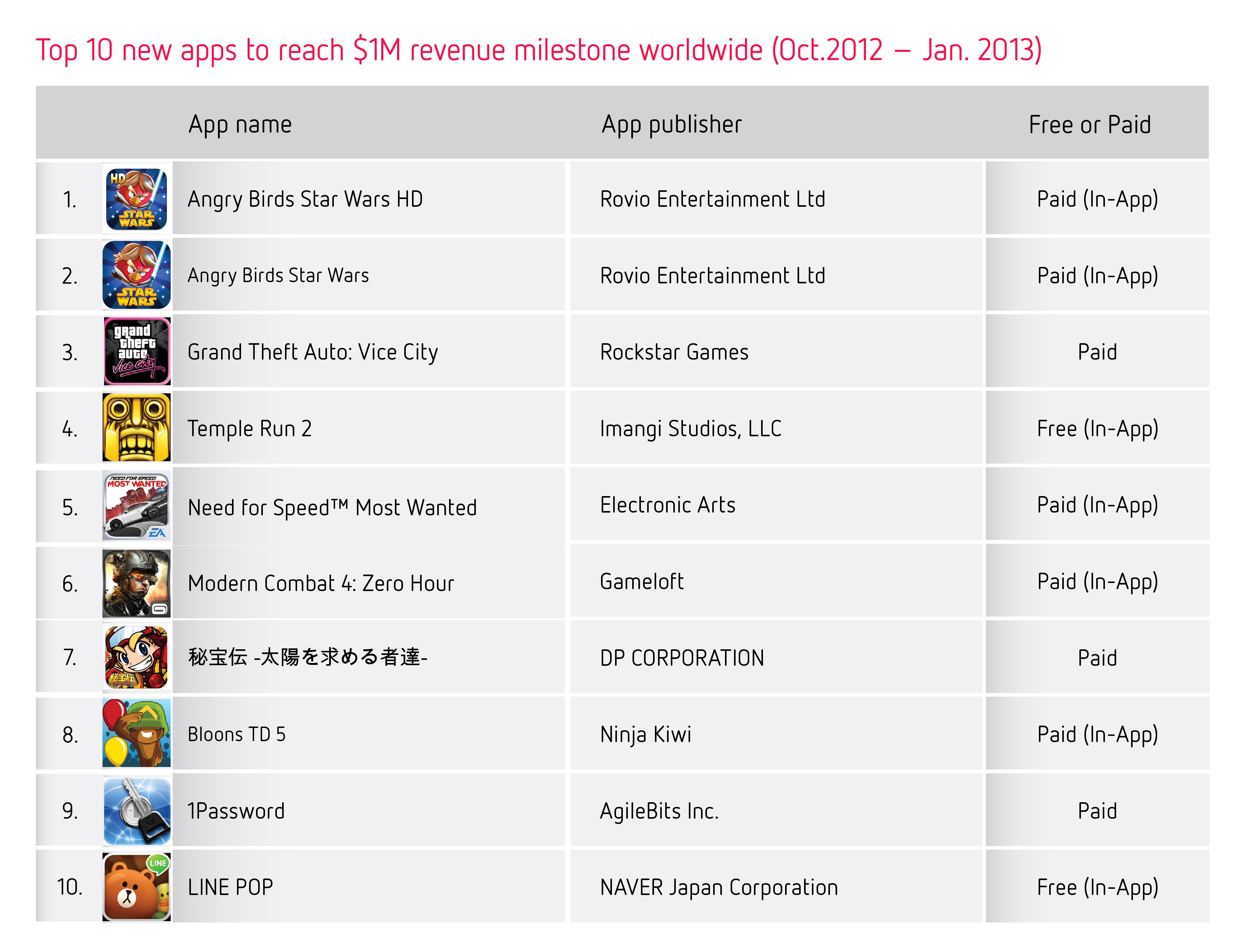 top-10-new-apps-to-reach-1m-revenue-milestone-worldwide-oct-2012-jan-2013