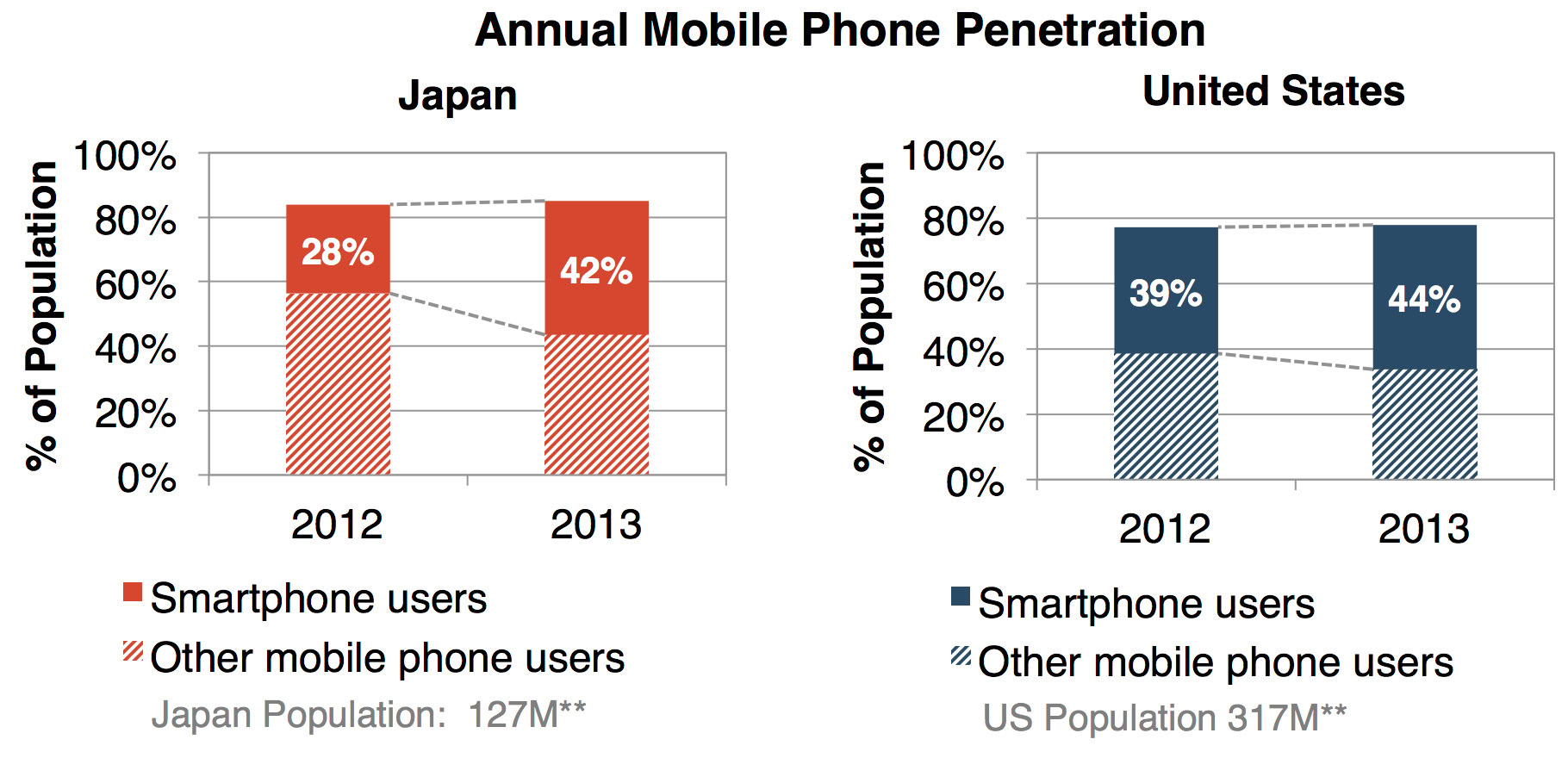 Annual Mobile Phone Penetration Japan vs United States