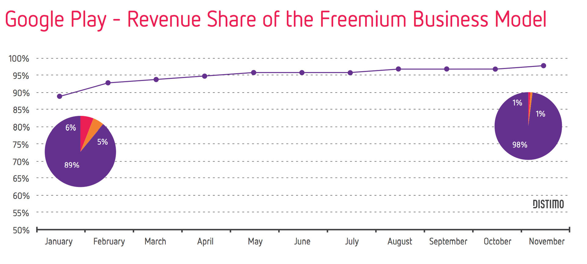 Google Play Share of Revenue Business Modell Free vs paid 2013