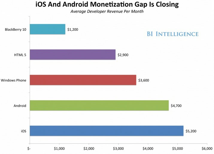 android-ios-monetization-gap