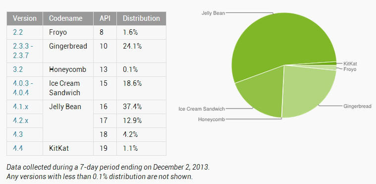 android platform versions december 2013