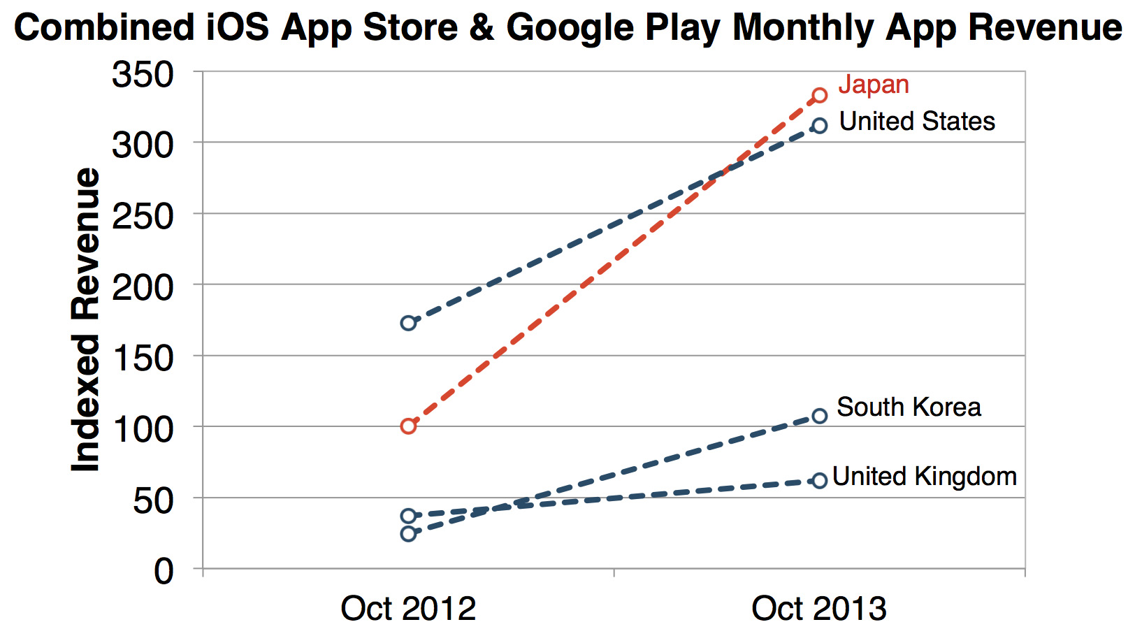 iOS App Store vs Google Play Monthly App REvenue