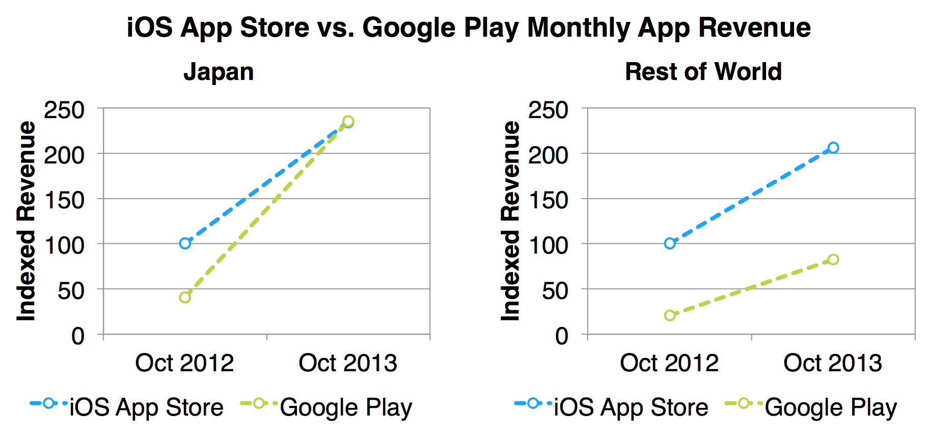 iOS App Store vs Google Play Monthly App Revenue Japan