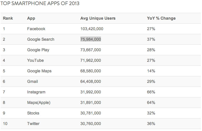 Top Smartphone Apps  in 2013 | Image credit: Nielsen