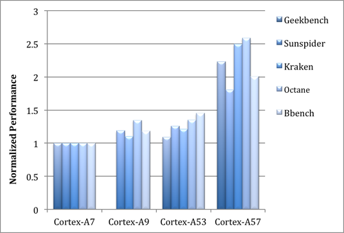 Cortex-A53-performance-chart