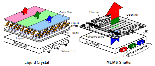LCD vs MEMS shutter
