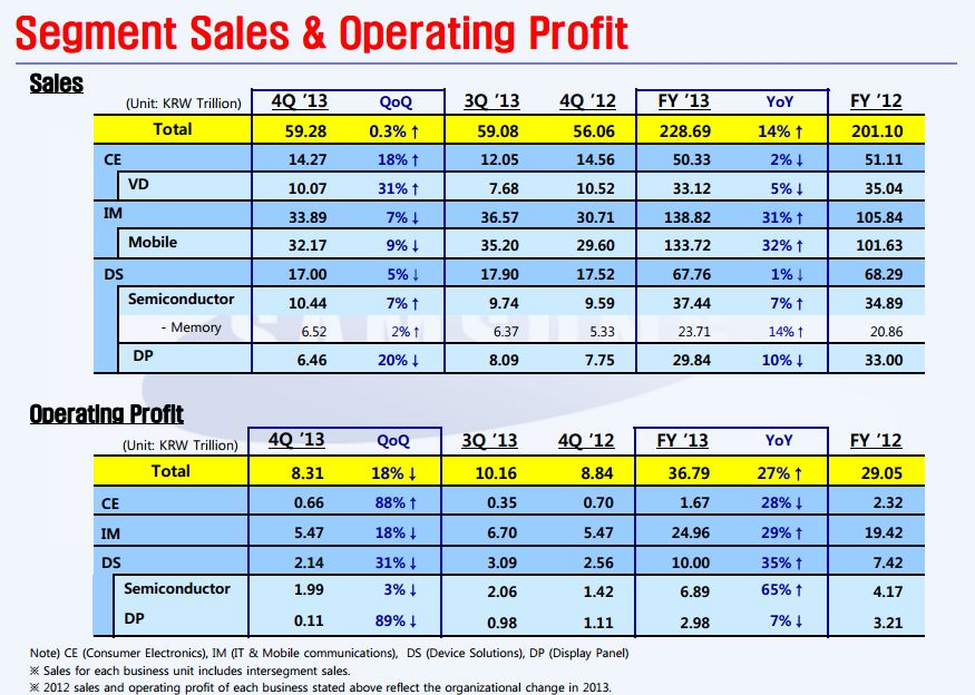 Samsung sales and profits 2013