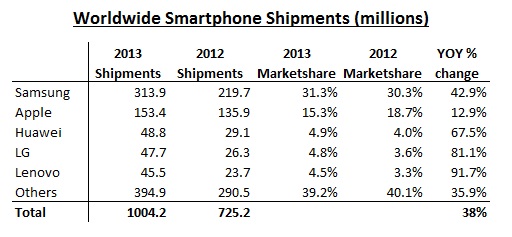 Smartphone Shipments 2012 to 2013