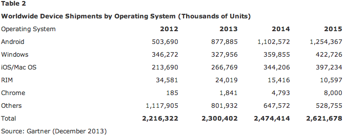Worldwide Device Shipments by Operating System (Thousands of Units) | Image credit: Gartner