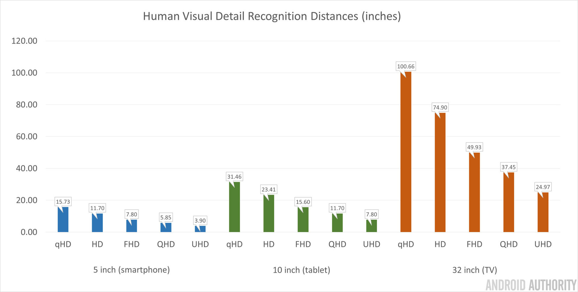 Human Visual Detail Recognition Distances