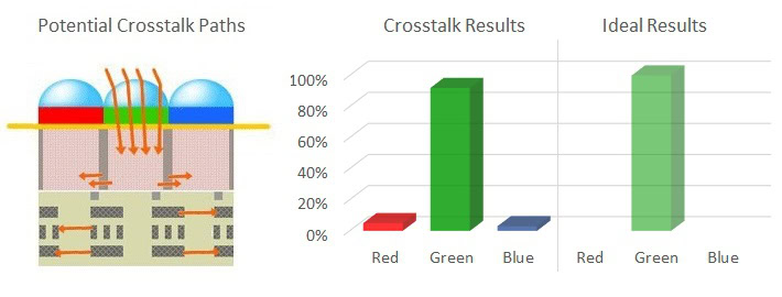 Image sensor crosstalk