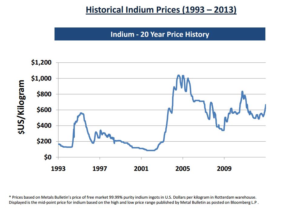Indium 20 year price chart