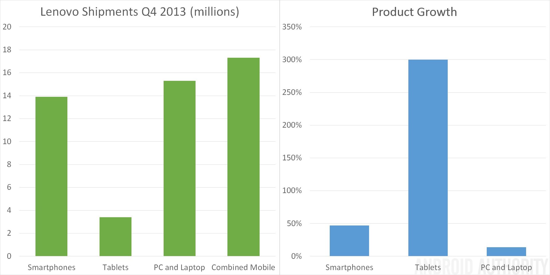 Lenovo Shipments and Growth Q4 2013