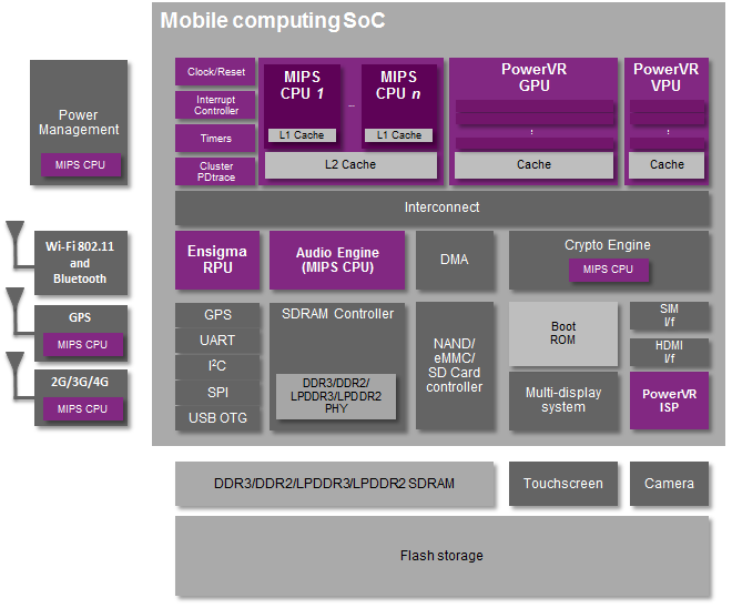 A mobile SoC includes more CPUs than you might think, many of them MCUs - See more at: http://withimagination.imgtec.com/index.php/mips-processors/new-mips-m5100-m5150-warrior-m-class-processors-offer-much-32-bit-mcu#sthash.qc43aXW8.dpuf