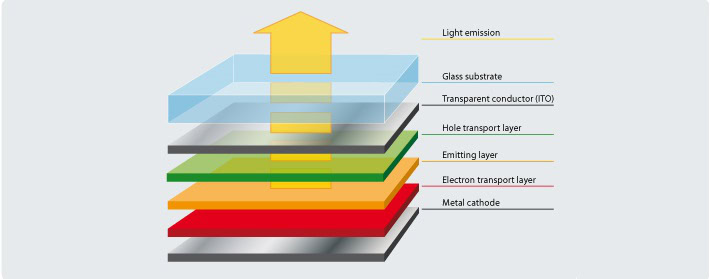 OLED Structure