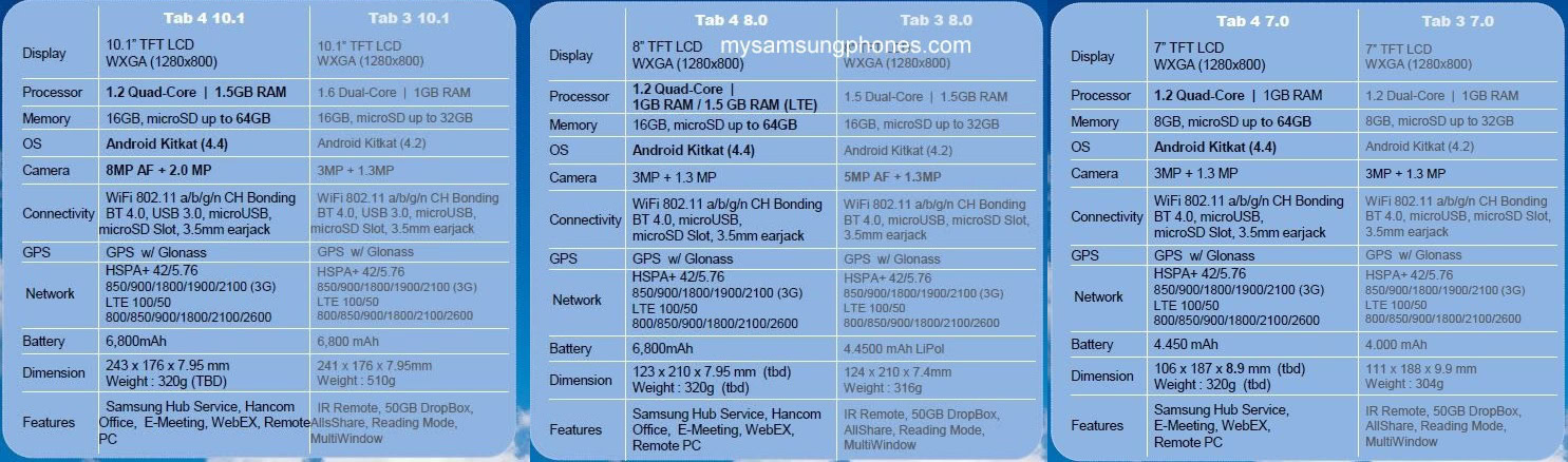 Samsung Galaxy Tab 4 leaked specs