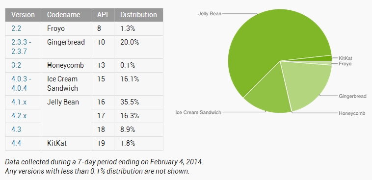 android version share february 2014