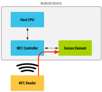 nfc-with-secure-element