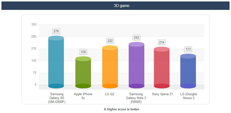 Galaxy S5 Gaming Test