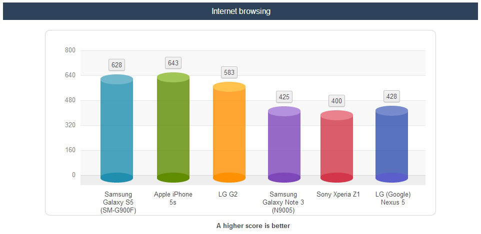 Galaxy S5 Internet Browsing Test
