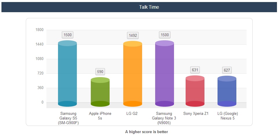 Galaxy S5 Talk Time Test