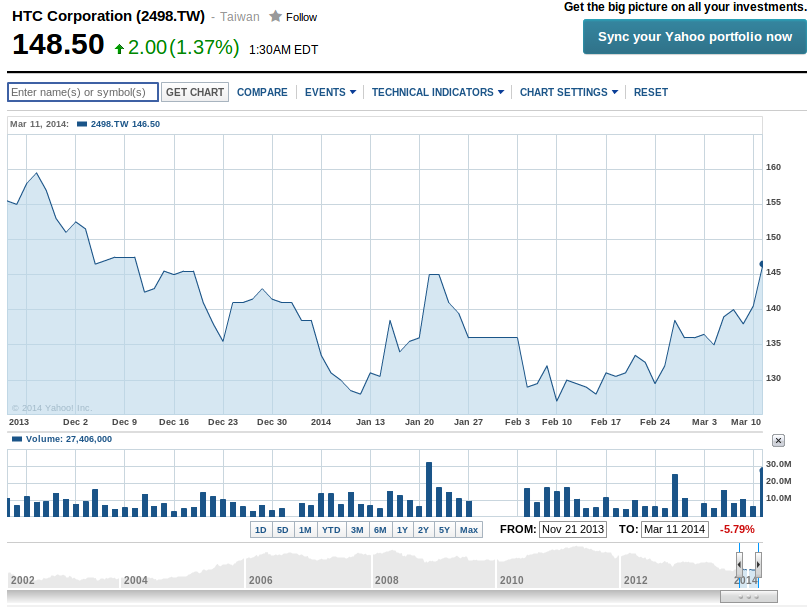 Yahoo Finance HTC Stock